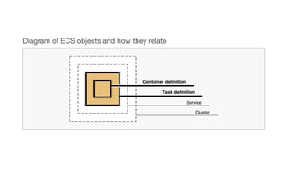 AWS-CodePipeline