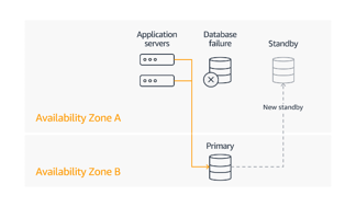 Multi-AZ-RDS-with-Read-Capabilities