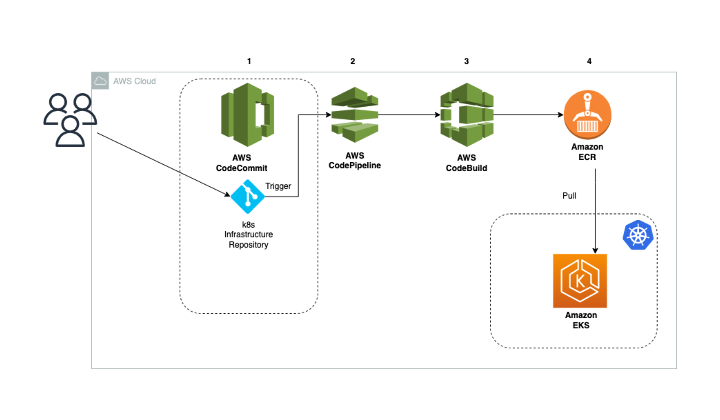 AWS-Pipeline