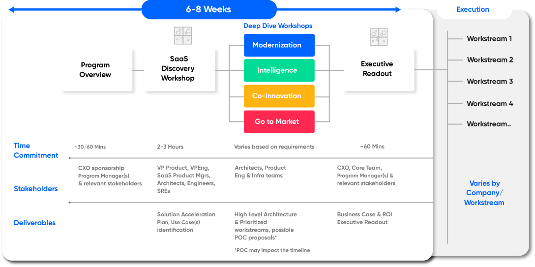 saas-accelerator-engagement-imeline